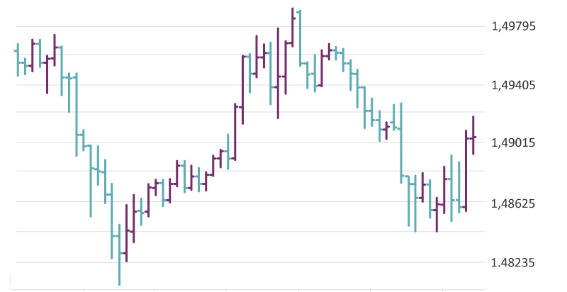 میله ای انواع نمودار تحلیلی فارکس (Forex)