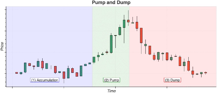 1 پامپ و دامپ (Pump and Dump) و آشنایی با این اصطلاح