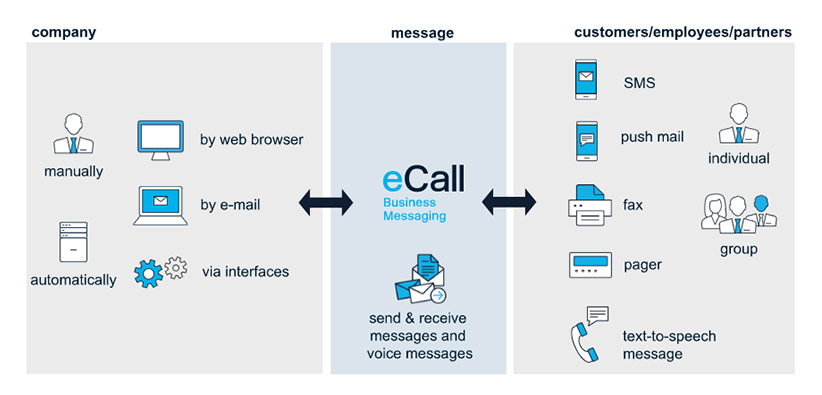 خدمات شماره تلفن مجازی eCall.ch