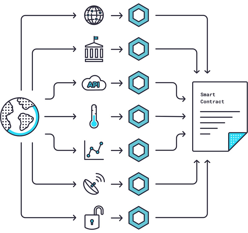 اوراکل چین لینک (Chainlink)
