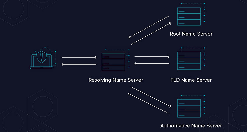 انواع DNS سرور ها name server