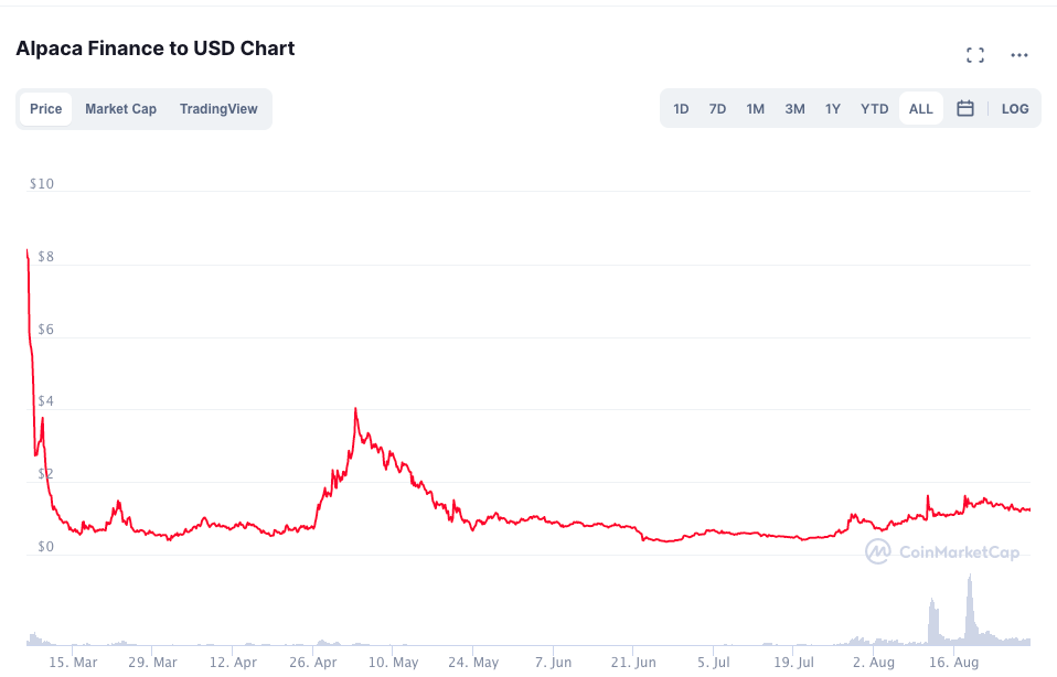 ارز دیجیتال آلپاکا فایننس (Alpaca Finance)