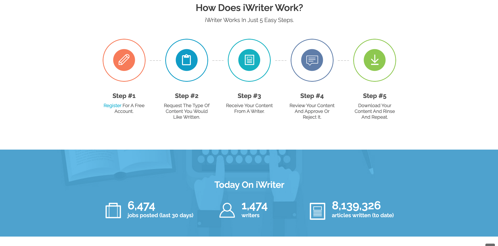 Iwriter معرفی سایت iwriter | کسب درآمد دلاری از سایت iwriter و سفارش محتوا ...
