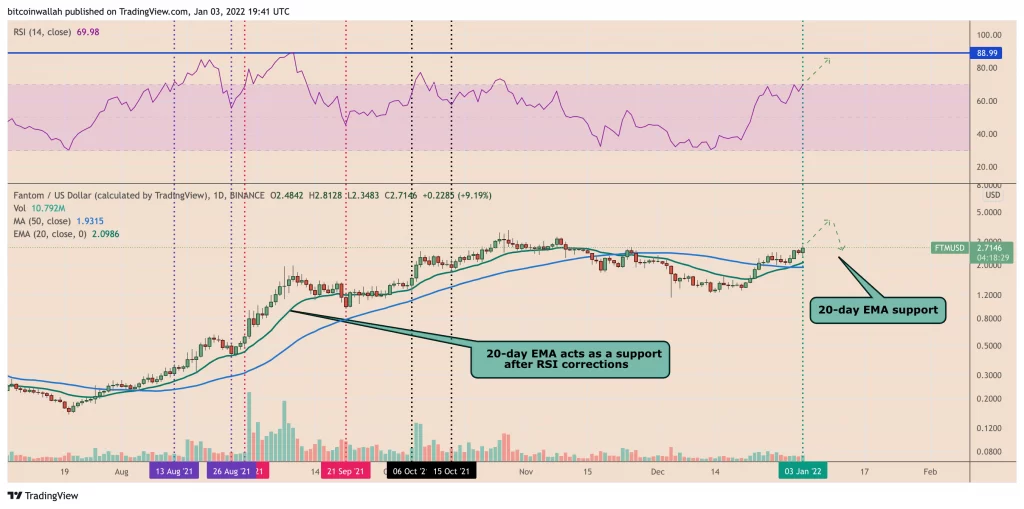 قیمت فانتوم (FTM)