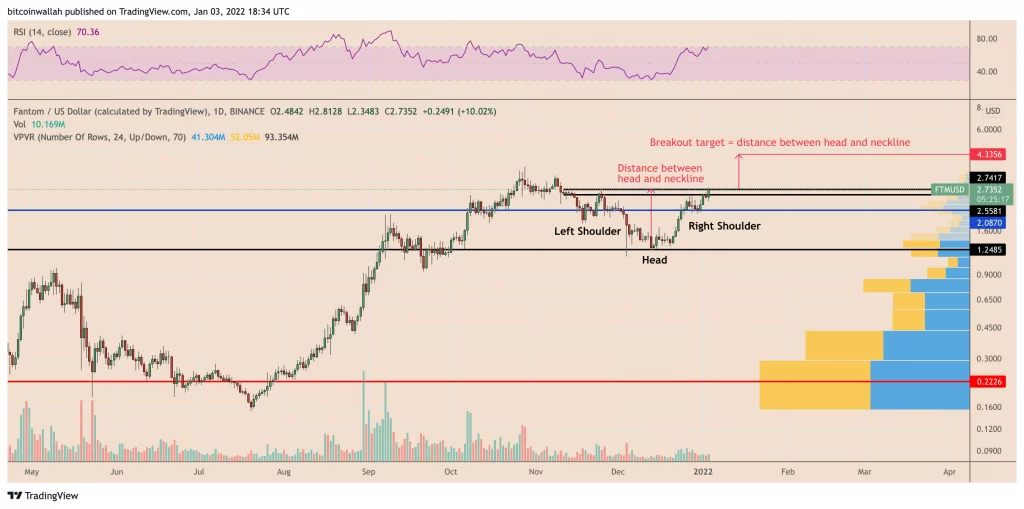 قیمت فانتوم (FTM)