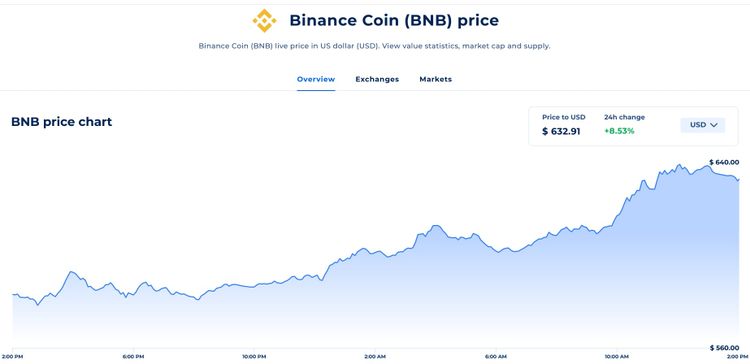 ردیابی و تحلیل قیمت ارزهای دیجیتال Coinranking