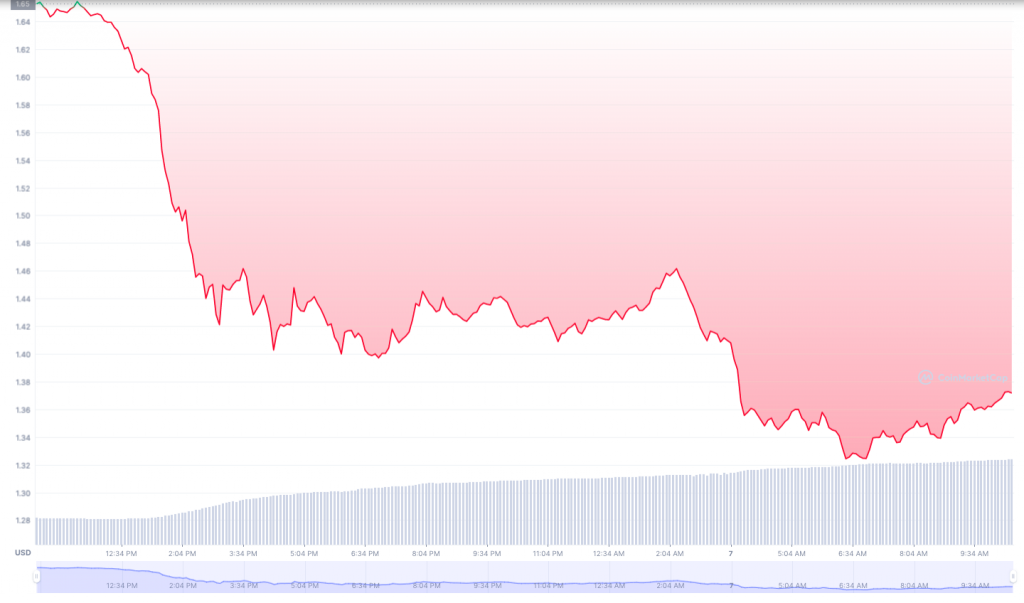 سقوط قیمت فانتوم (FTM)