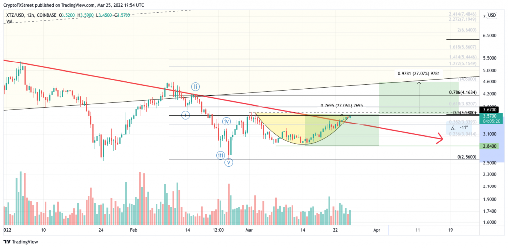 قیمت تزوس (XTZ)