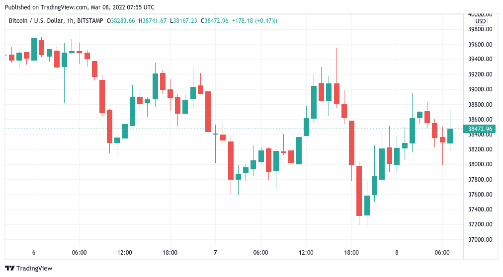 بیت کوین زیر ۴۰ هزار دلار