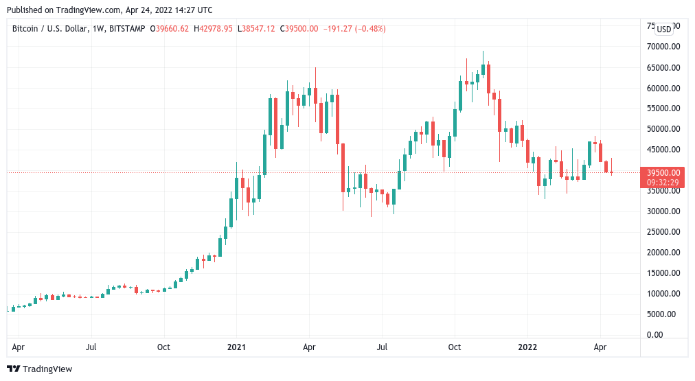 احتمال سقوط بیت کوین