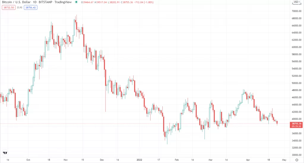 احتمال سقوط بیت کوین