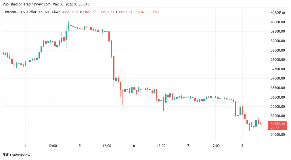 بیت کوین 29 هزار دلاری