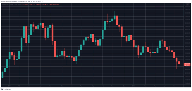 کندل هفتگی بیت کوین