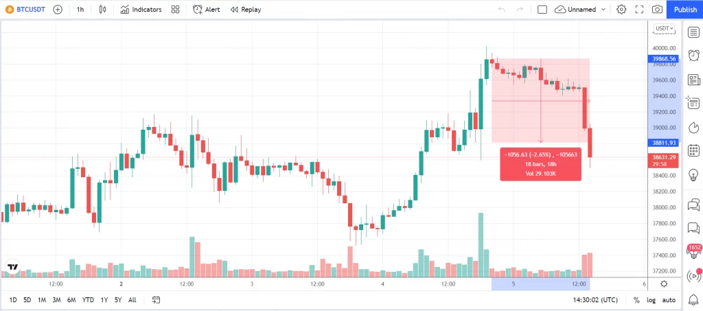 حمایت بعدی بیت کوین