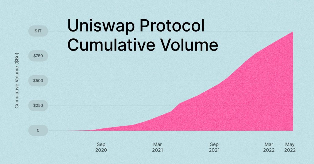 حجم معاملات Uniswap