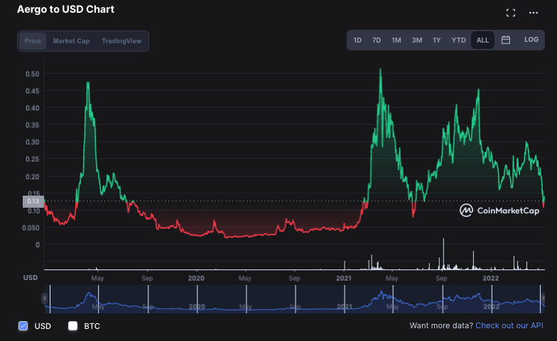 ارز دیجیتال AERGO