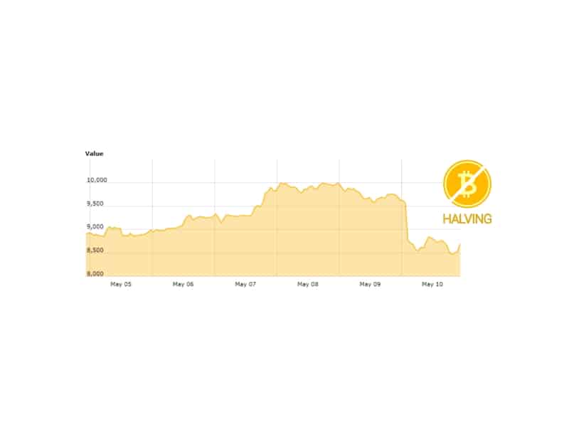 تکنیکال بیت کوین 21 اردیبهشت