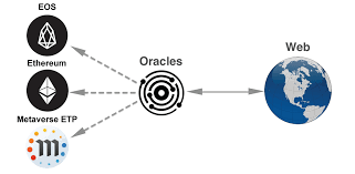 انواع اوراکل در بلاکچین