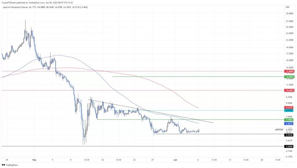 تکنیکال ApeCoin در ۱۶ خرداد