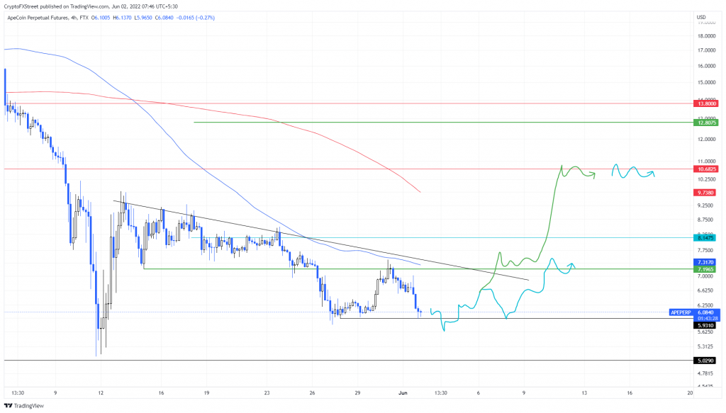 تکنیکال ApeCoin در ۱۲خرداد