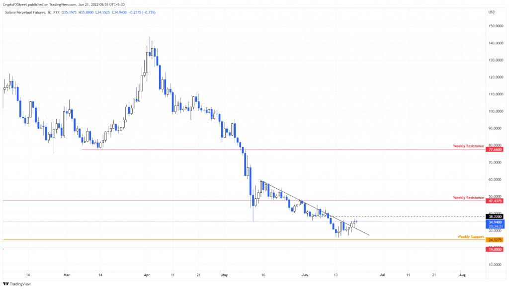 تکنیکال سولانا 31 خرداد