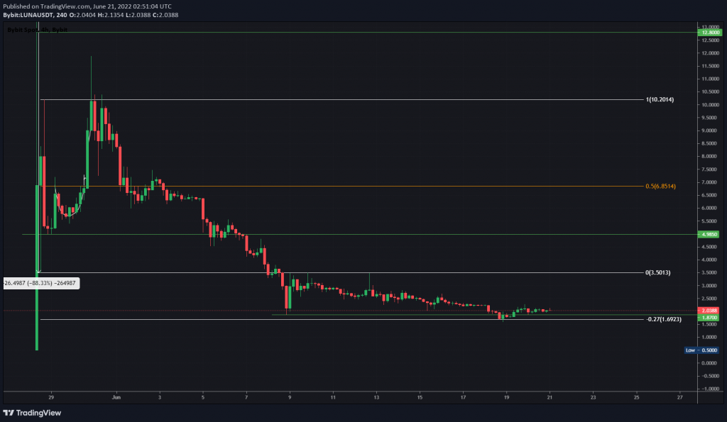 تکنیکال LUNA در 31 خرداد