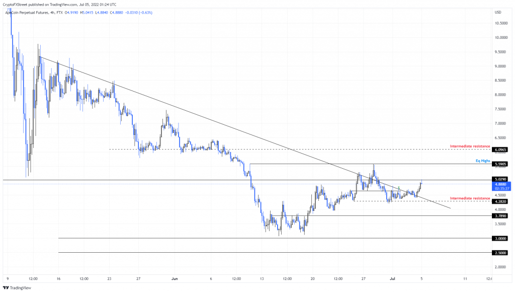 تکنیکال ApeCoin در 14 تیر