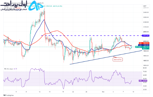 تکنیکال بیت کوین 18 مهر