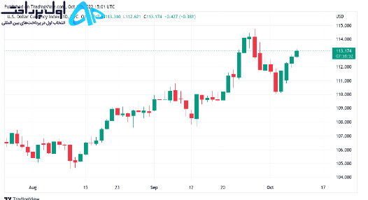 بیت کوین آماده یک حرکت بزرگ