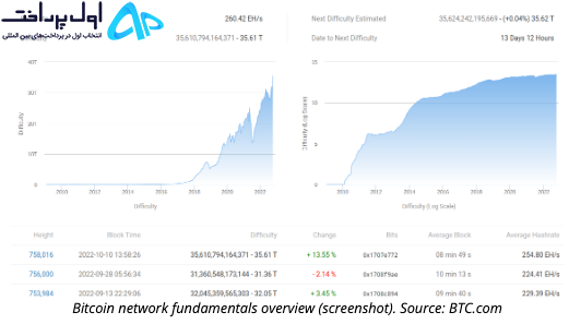 بیت کوین آماده یک حرکت بزرگ