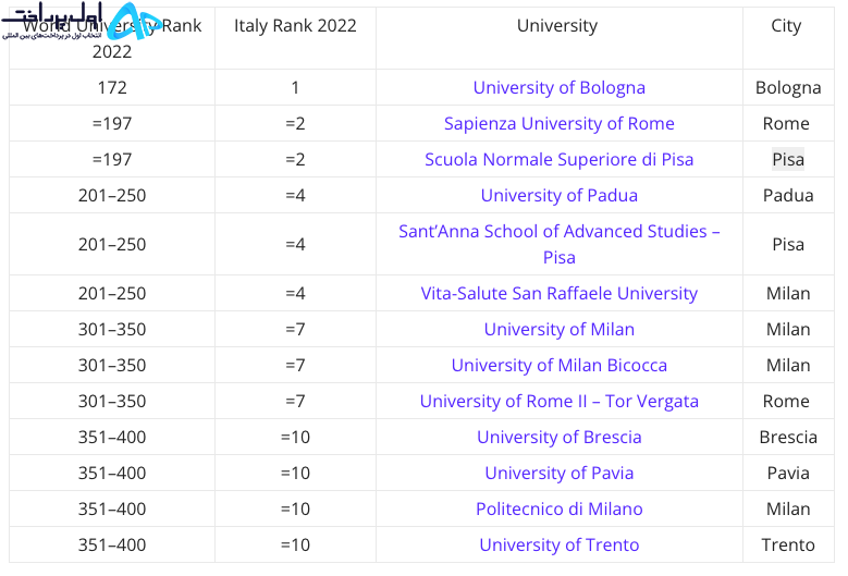 بهترین دانشگاه های ایتالیا 2022