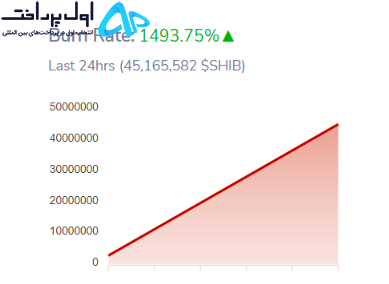 تحلیل تکنیکال شیبا 2 آبان