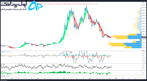 تکنیکال بیت کوین 7 آبان