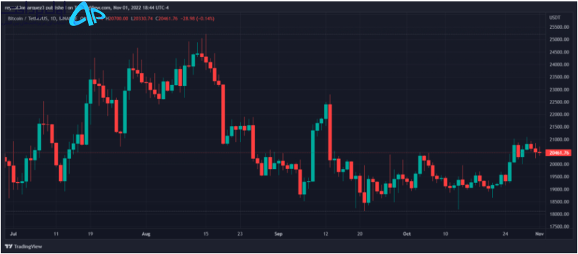 تکنیکال بیت کوین 11 آبان