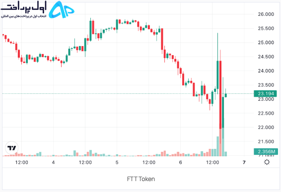 سقوط ارز FTT