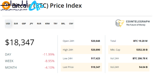 سقوط بیت کوین زیر 18 هزار 