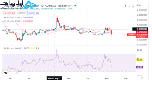 تحلیل تکنیکال شیبا 18 آبان