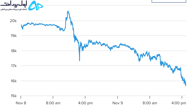 سقوط بیت کوین زیر 16 هزار