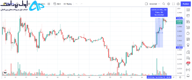 تکنیکال دوج کوین 6 آذر