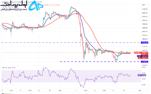 تکنیکال بیت کوین 7 آذر