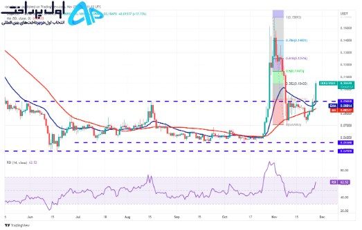 تکنیکال دوج کوین 7 آذر