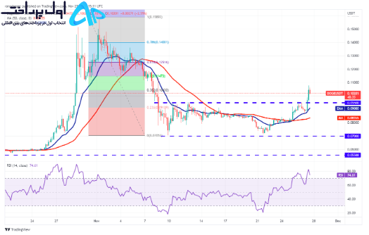 تکنیکال دوج کوین 7 آذر
