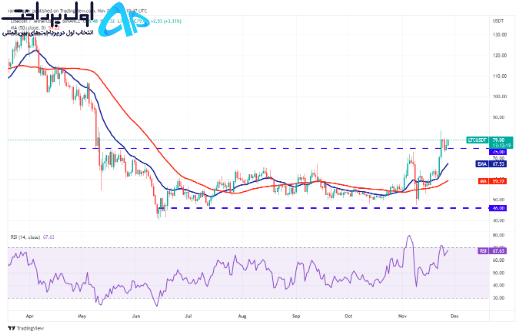 تکنیکال لایت کوین 7 آذر