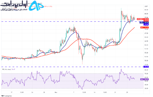 تکنیکال لایت کوین 7 آذر
