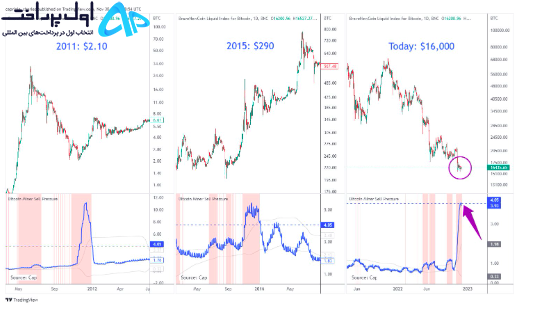 تکنیکال بیت کوین 16 آذر