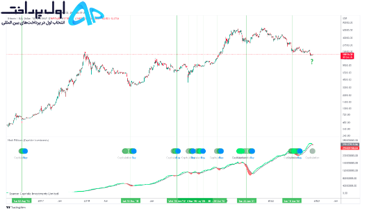 تکنیکال بیت کوین 16 آذر