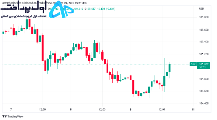 تکنیکال بیت کوین 19 آذر