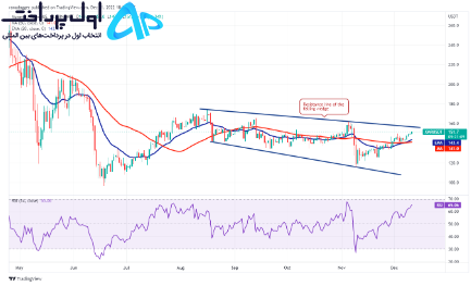 تکنیکال مونرو (XMR) 21 آذر