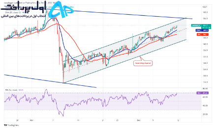 تکنیکال مونرو (XMR) 21 آذر