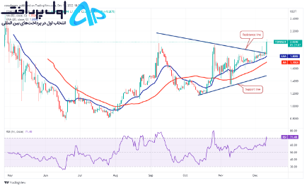 تکنیکال ارز تن کوین (TON) 21 آذر